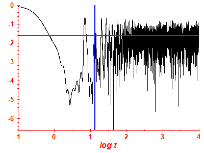 Survival probability log